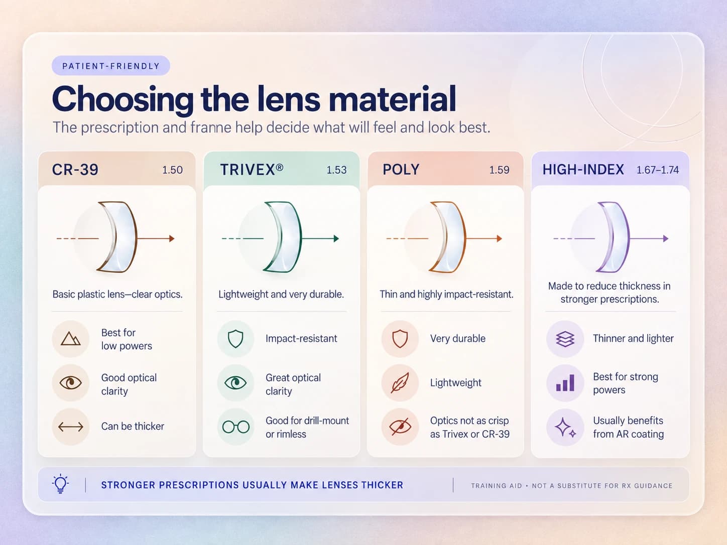 Four lens materials compared side by side with their refractive indexes: CR-39 at 1.50, Trivex at 1.53, polycarbonate at 1.59, and high-index from 1.67 to 1.74.