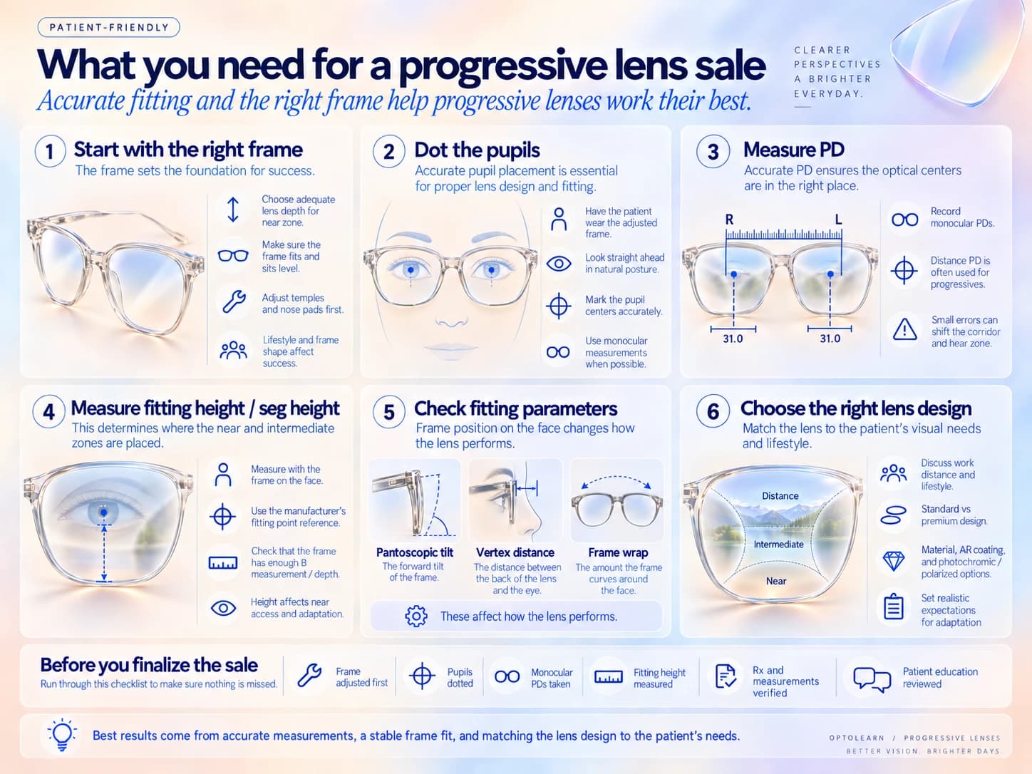 Six numbered steps for dispensing a progressive: start with the right frame, dot the pupils, measure PD, measure the fitting height, check pantoscopic tilt and vertex distance and frame wrap, and choose the lens design — with a checklist to run before finalizing the sale.